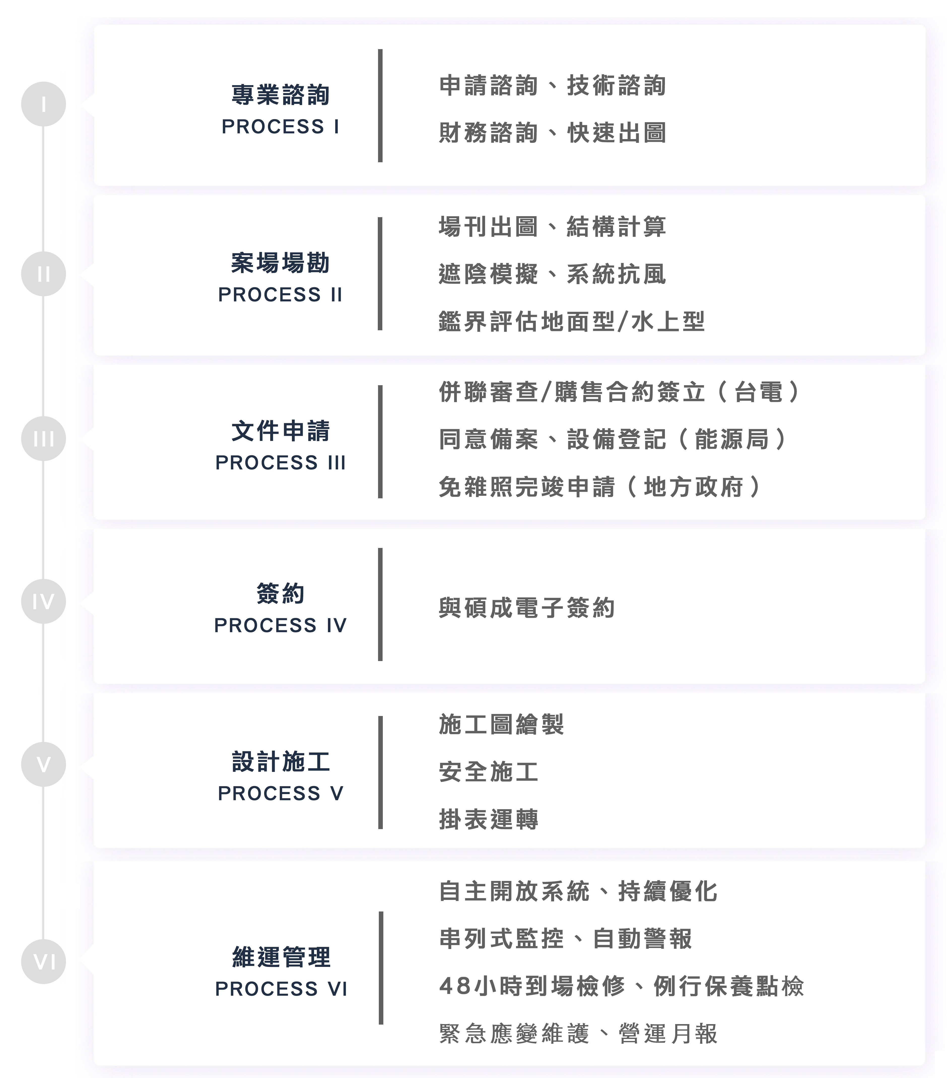 碩成儲能專案流程